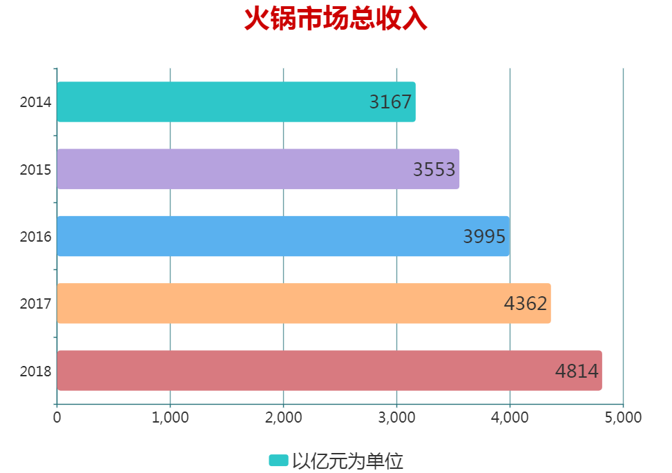 火鍋大數(shù)據(jù)，每100家餐飲店中有4家是火鍋店(圖1)
