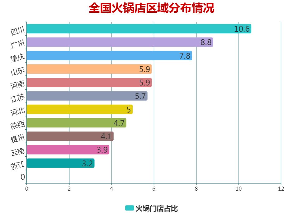 火鍋大數(shù)據(jù)，每100家餐飲店中有4家是火鍋店(圖3)